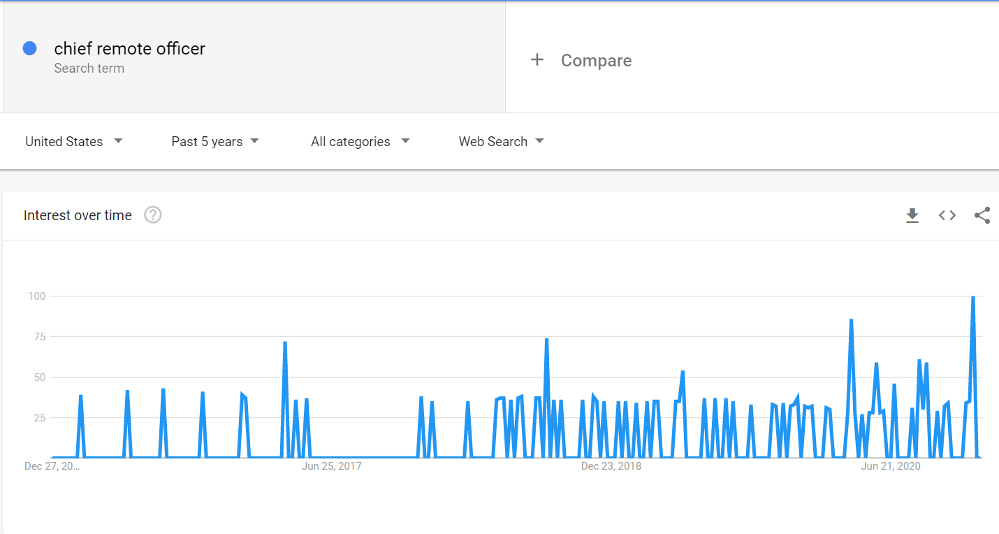 cro chief remote officer trend