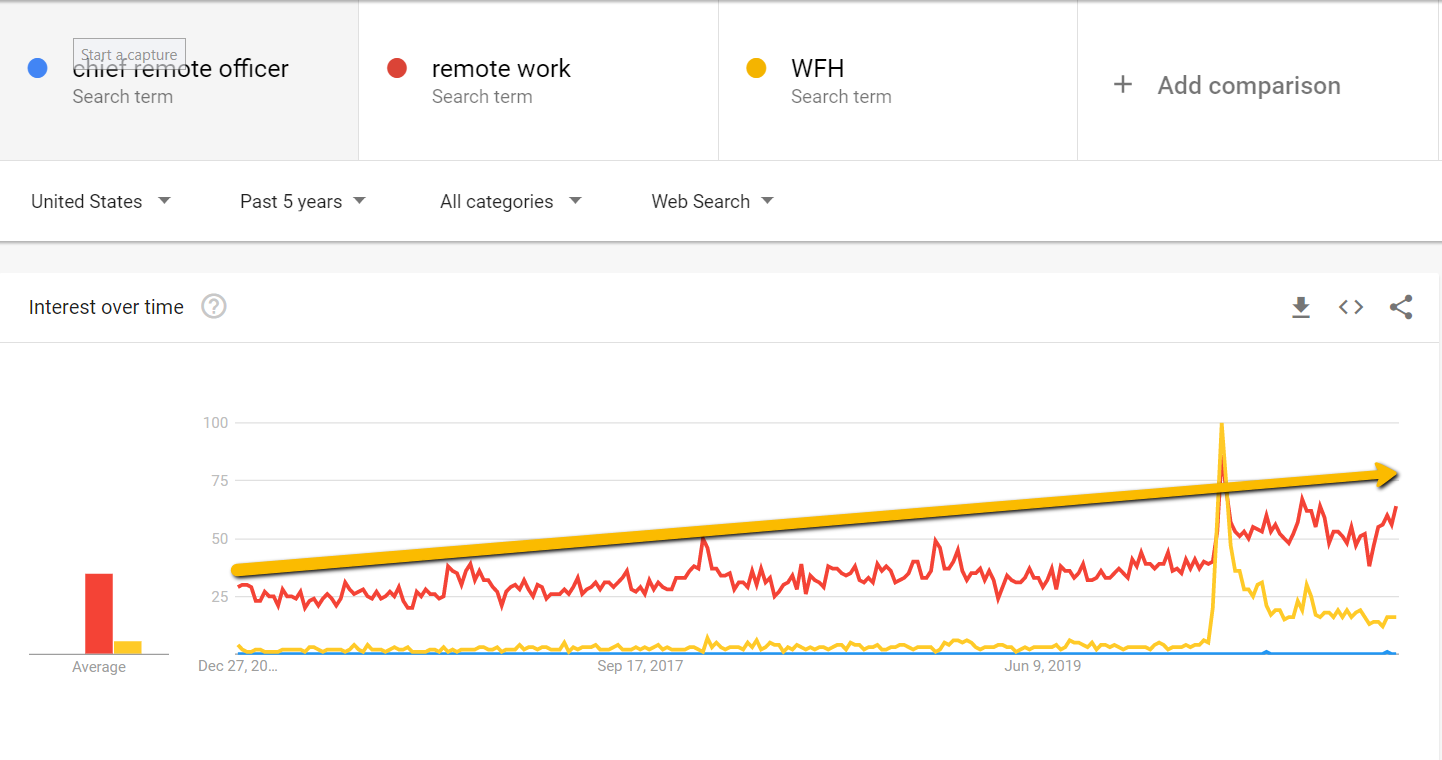 google trends remote work